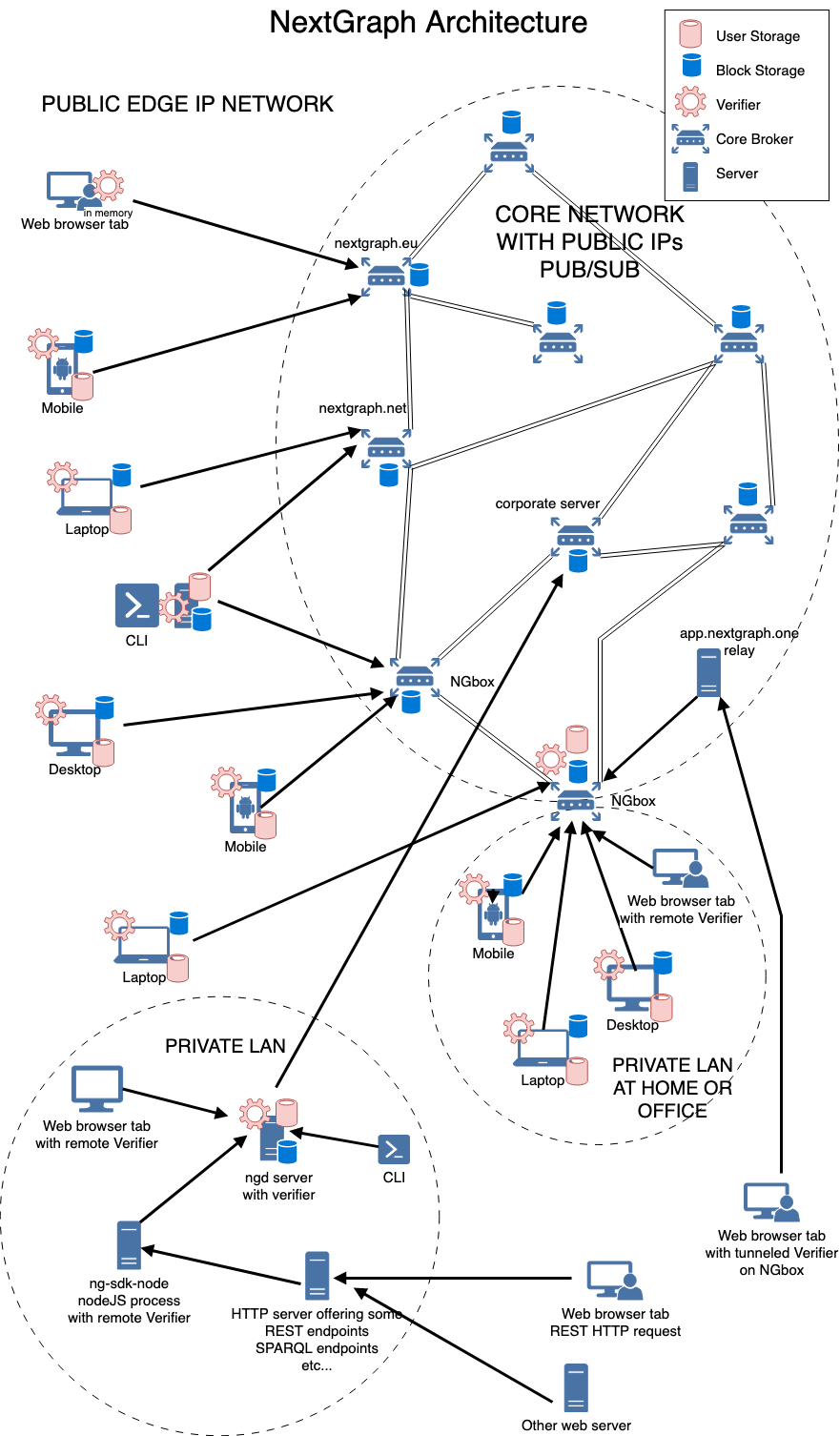 NextGraph Network